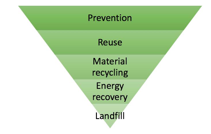 Figure 3. Recycling hierarchy latter based on the figure from Avfall Sverige [21] 2.