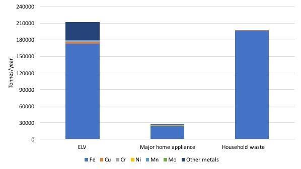 Figure 16. Fraction between different product categories in E40 shredded scrap and the metal content in the concerned product category. Figure 17.
