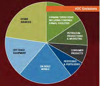 SJV APCD Sources of Valley Air Pollution REF: SJV APCD Annual Report: