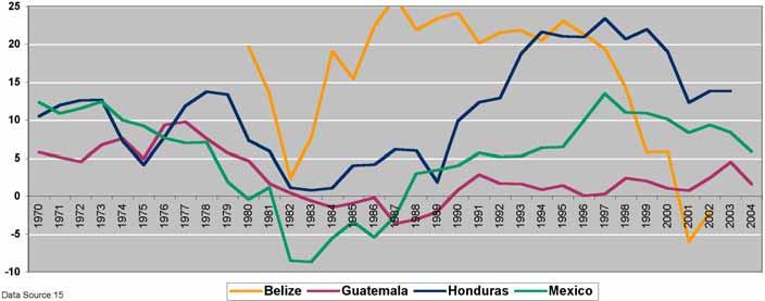 Status Over the past decade, the ANS of Belize and Honduras declined from the highest in the region to the lowest in the region.