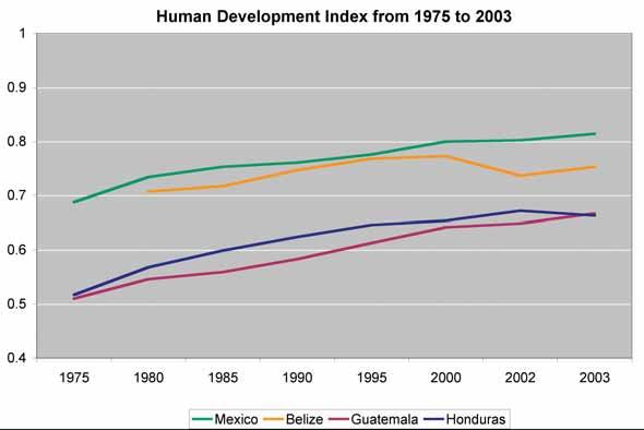 overall HDI score increase in all countries over the last 20 years. Only Belize shows a recent downward trend in HDI scores 25.