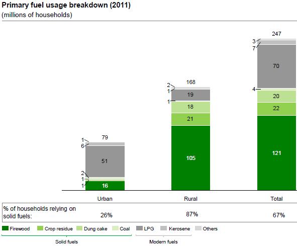 Source: Dalberg study, 2013 Background Fuel usage 166 million
