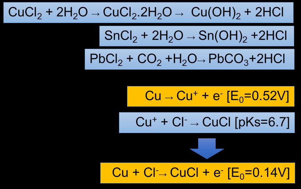 Figure 10: Halogenated Activator residue Oxidation/Reduction reaction These effects can be somewhat mitigated by trapping the halogen element in a covalent bond, which will delay its activation to