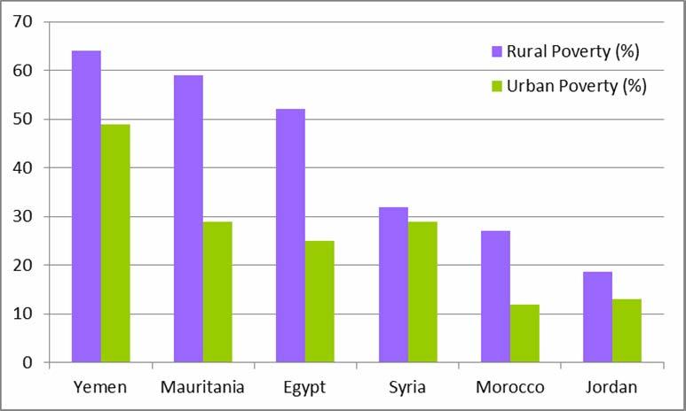 Rural poverty is higher than urban poverty Source: UNDP,