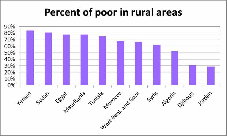 years) Poverty is concentrated in rural areas Source: