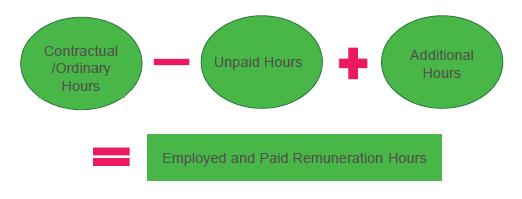 If you have a company where there are hourly paid employees and fixed paid employees, you cannot use option 1 and therefore need to show the system where the fixed salary employee s normal hours are.