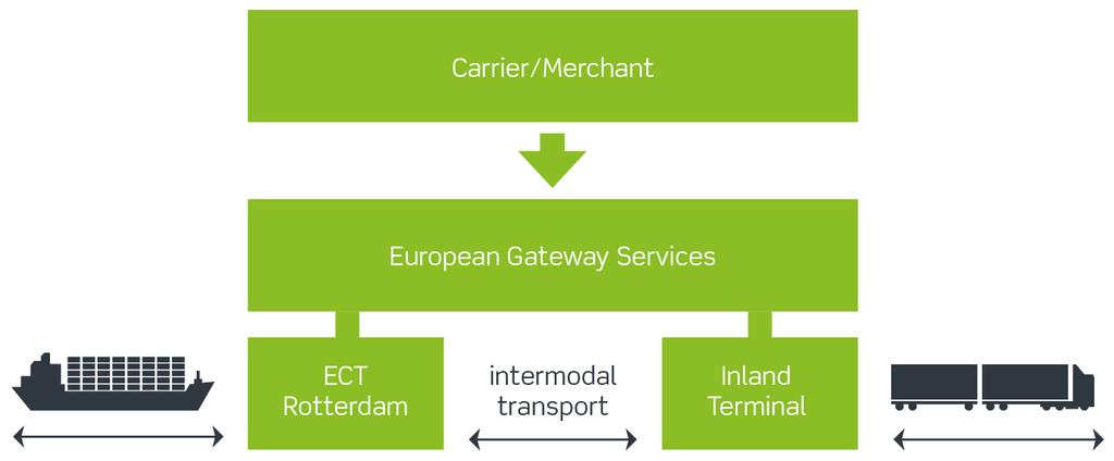 4. European Gateway Services ECT develops a network of inland terminals (ECT Extended Gate ) and bundles containers on the main corridors from/to its deep sea terminals Daily and