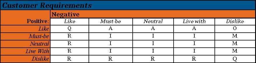 Kano Data Analysis The specific classification of each feature by a respondent is determined by the combination of positive and negative responses, as shown in the table below: Must Be (Code M in the
