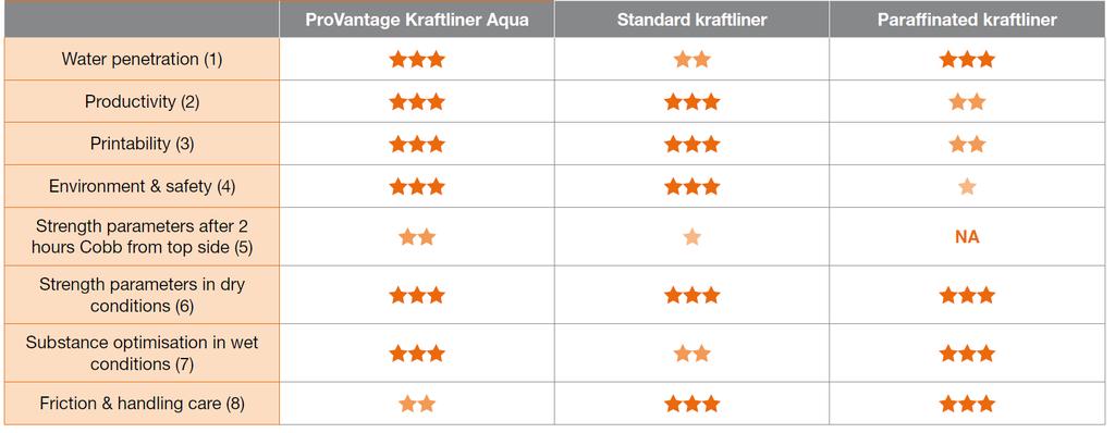ProVantage Kraftliner Aqua Comparative key strengths Leakage point** after 3 days Higher stiffness values in CD Outstanding, higher burst values Up to 35% lower water absorption