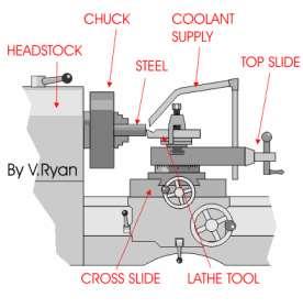 Turning Turning is the production of cylindrical components using a centre lathe.