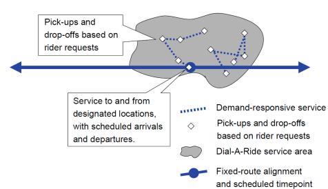 demand is lower. Given the relatively low density and the lack of fixed route transit service, increased dial-a-ride service is a good fit for Rockwall County.