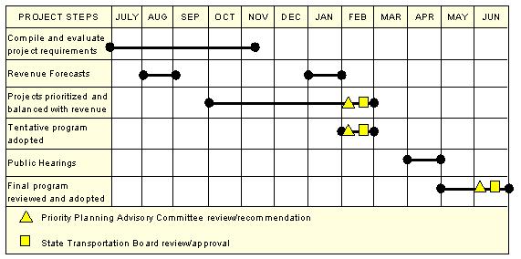 October-February Evaluation