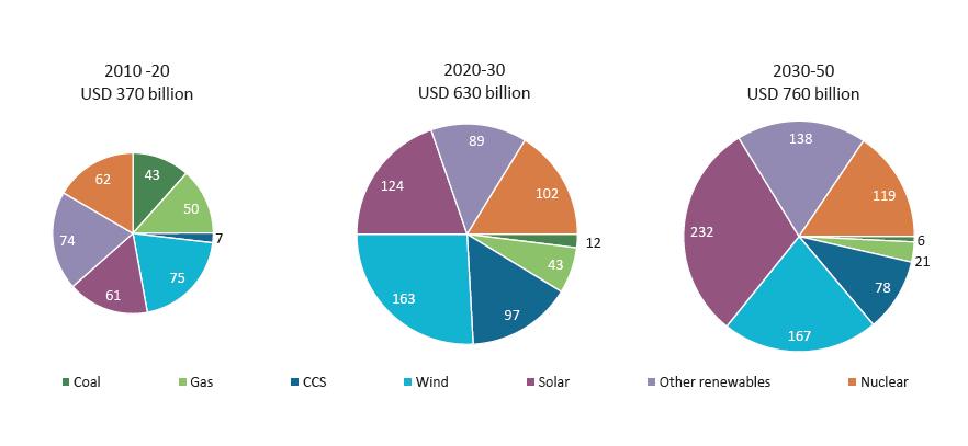 Power generation: annual investments 2DS Investment needs