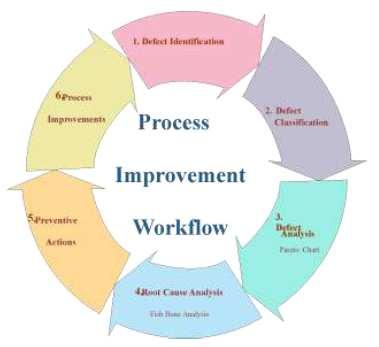 Process Improvement: The suggested preventive actions are implemented by rewriting the existing quality manuals and tweaking the SDLC processes and come out with a improved SDLC processes and