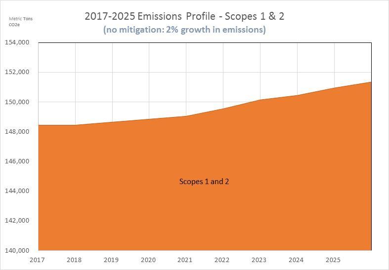 Scope 2 emissions represent about 3% of the emissions. Berkeley s 10-year capital plan is considered along with estimated energy intensity of new and renovated square footage.