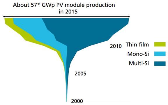 (a) (b) Figure 1.1: (a) Global cumulative PV installation until 2015; (b) Annual PV production worldwide (in GWp).
