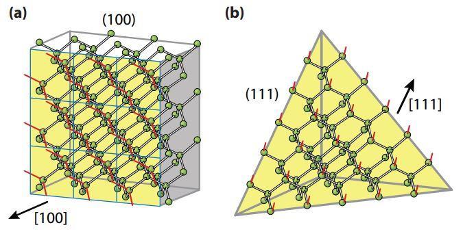 (a) (b) Figure 1.5: Lattice planes of (a) (100) surface, and (b) (111) surface in crystalline silicon [5].