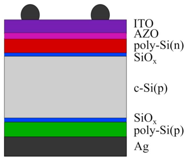 and TOPCon solar cell lies in that symmetric layers of poly-si/sio x are applied to top structure of the first solar cell to provide excellent passivation quality, while the latter employs the Al 2O