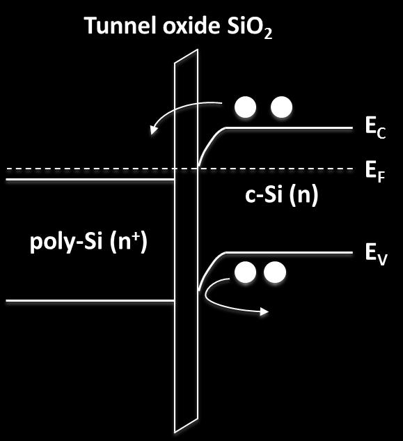 quasi-fermi level between c-si absorber and doped poly-si layer itself, which creates band bending to prevent certain kind of carriers from passing through. As illustrated in Figure 1.