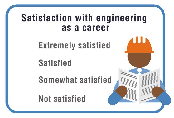 overwhelmingly satisfied with their profession (96%) and they intend to remain in the field of engineering for the duration of