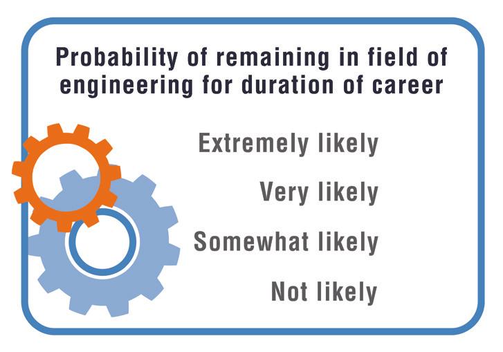 In addition, 95% of engineers are likely to recommend engineering as a career, which is important because the promotion of the
