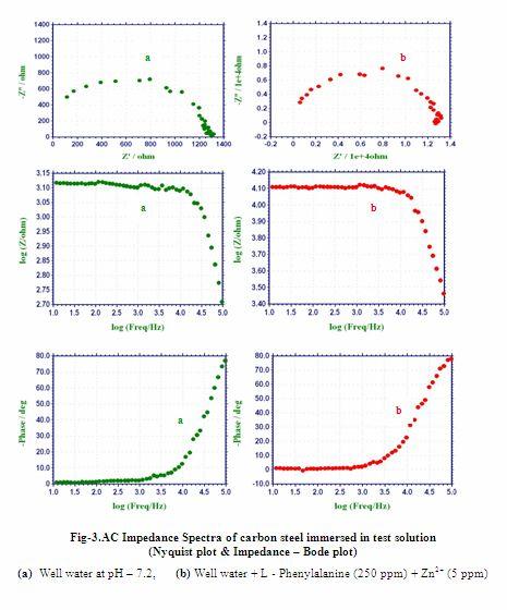 A.Sahaya Raja et al /Int.J. ChemTech Res. 2015,8(8),pp 134-142. 139 5. Analysis of AC Impedance spectra at ph 7.2 5.1. Analysis of AC impedance spectra at isoelectric point (ph=5.