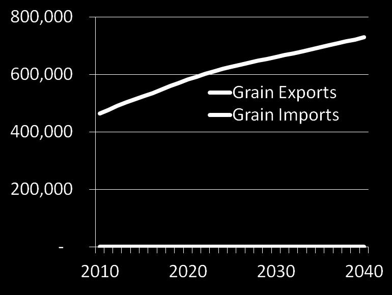 Grain and Soybeans Annual Tonnage Bulk grain in short tons Greater capacity to export grain and soybean through North Carolina ports would support State s existing strength.