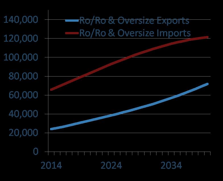 Ro/Ro and Oversize Cargo Annual Tonnage Producers of manufactured goods, especially those who make large bulky products such as Caterpillar and Spirit AeroSystems, rely on port access to receive
