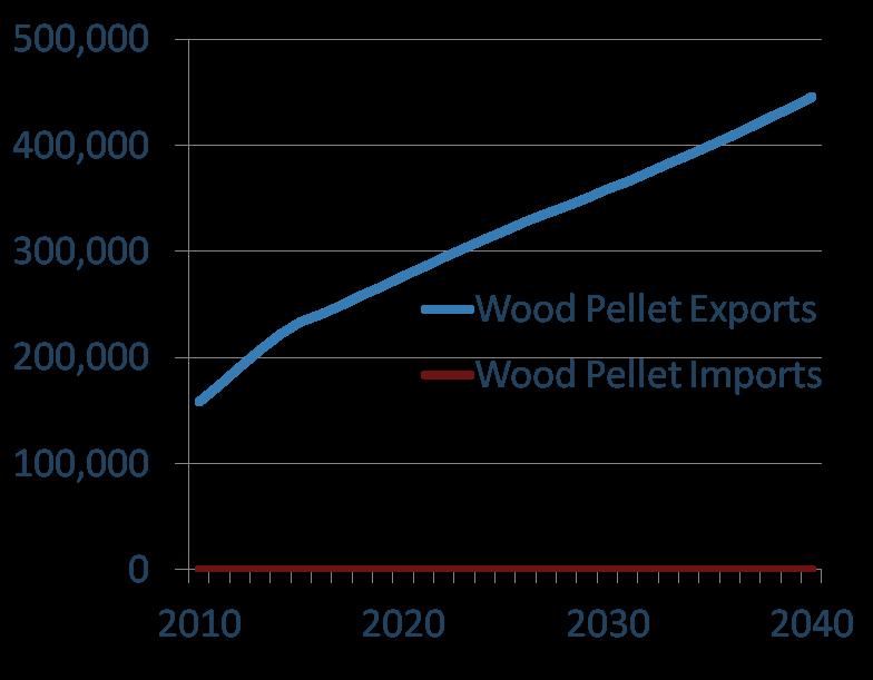 Annual Tonnage Wood Pellets Wood pellets in short tons Assumes two small pellet facilities locate in the state and use in-state ports Upside opportunity for greater volumes as some plants have