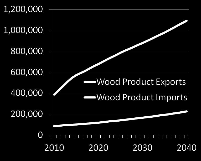 Other Wood Products Annual Tonnage Wood products in short tons Increased export of wood products through North Carolina ports would support an important existing industry in the State.