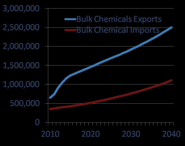Chemicals and Phosphates Annual Tonnage Supports large existing industry with solid baseline growth This is already a source of strength for NC