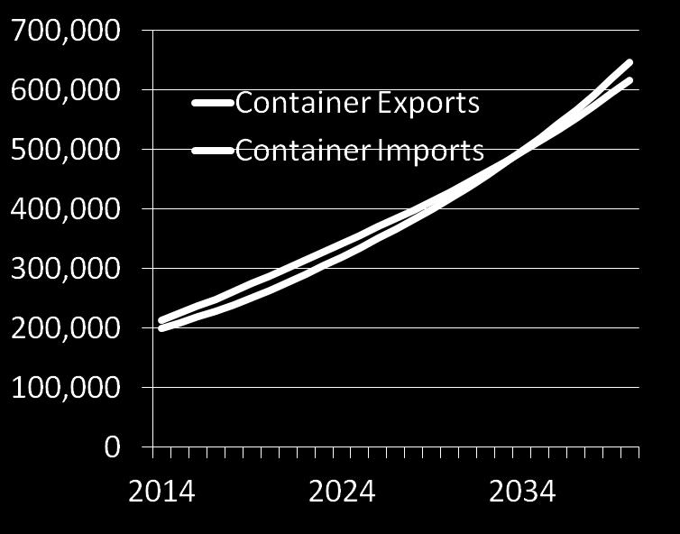 Containers Annual Volume Containers in TEUs Supports export and import activity across a large variety of industries-- from sweet potatoes and frozen chickens to consumer goods destined for local