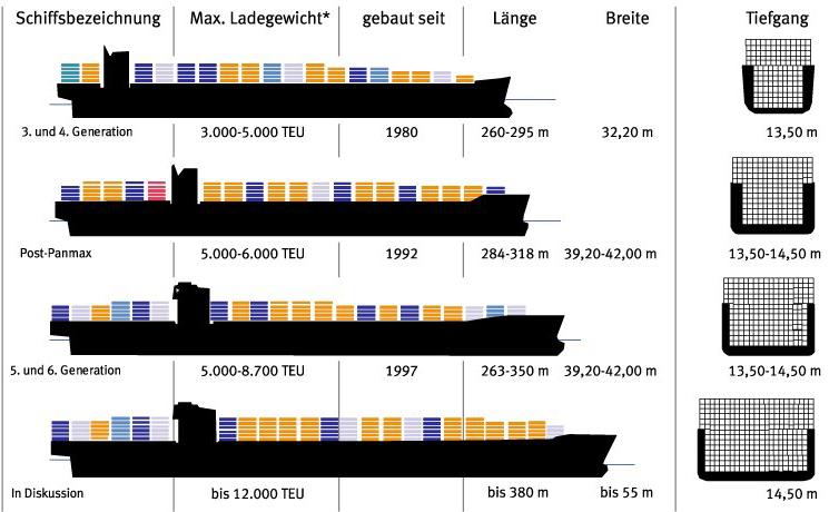 5 ft Post-Panamax 5,000-6,000 1992 1,043 ft 128-138 ft 49 ft 5 th & 6 th generation