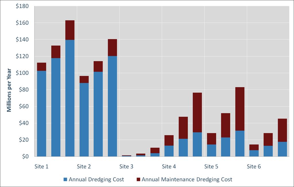 Annualized Dredging Costs for Alternative Container Port Sites Pamlico County sites (Sites 1 and 2) would require