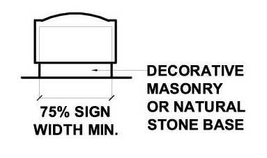 FIGURE 24: GROUND SIGN SETBACK 3. The sign base of any ground monument sign shall be a minimum of seventy-five percent (75%) of the width of the sign face that is to be situated upon the base.