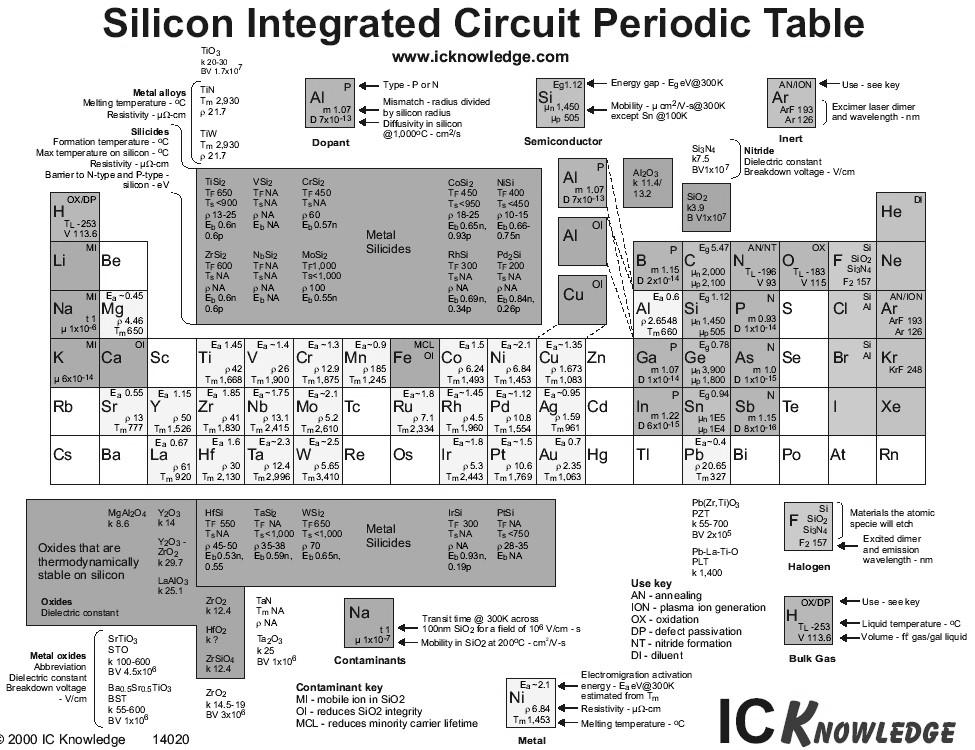 Features that can be fabricated in Silicon Transistors Resistors