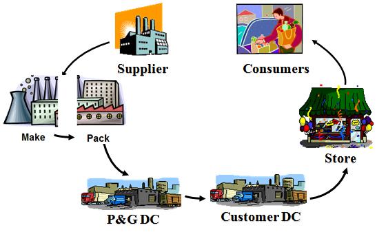 Inventory in Supply Chain Finished Goods Intermediates (Work in
