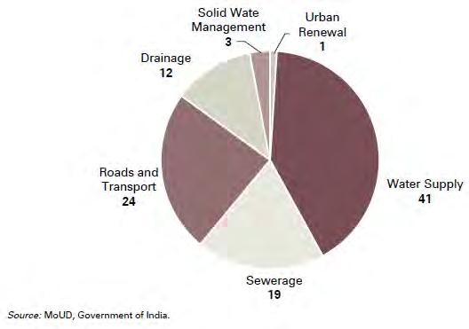 The water sector accounts for the single largest share (41 %) of the funds disbursed under the JNNURM for infrastructure development, while water, sewerage, and drainage