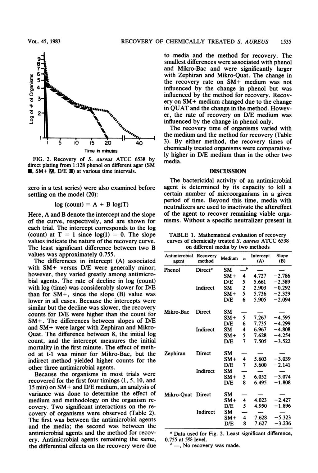 VOL. 5, 1983 RECOVERY OF CHEMICALLY TREATED S. AUREUS 35 E ; V *e; O~~~~~ l 5 IO 2 Time in mwafles FIG. 2. Recovery of S.