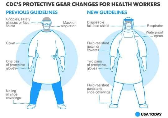 I am a HEALTHCARE WORKER. How do I protect myself? New guidelines from the Centers for Disease Control and Protection call for head-to-toe protection for health workers treating Ebola patients.