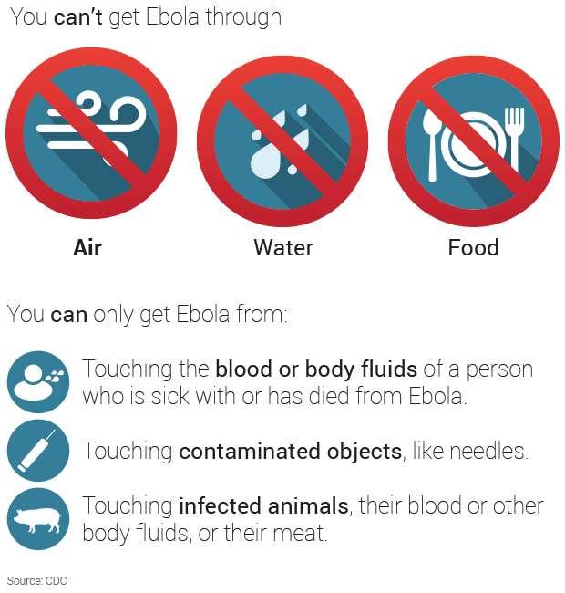 Ebola is NOT spread through the air or by water, or in general, by food.