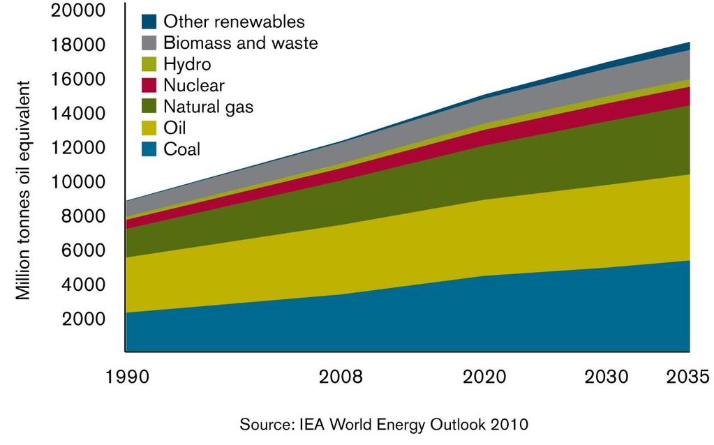 Global Primary Energy Demand Significant energy demand growth: Population, standards of living Need all forms of energy: Increasing role for renewables Continuing reliance on