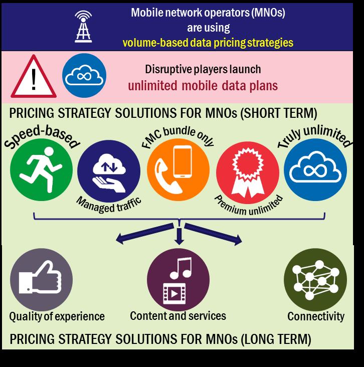 Executive summary Operators need to plan for the end of the volume-based approach to mobile pricing.