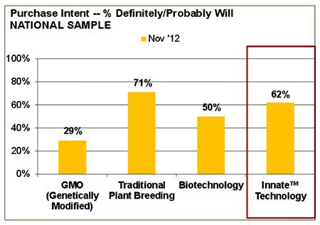 plant-based gene transfer in comparison with genetically modified, traditionally bred, and biotechnology counterparts.