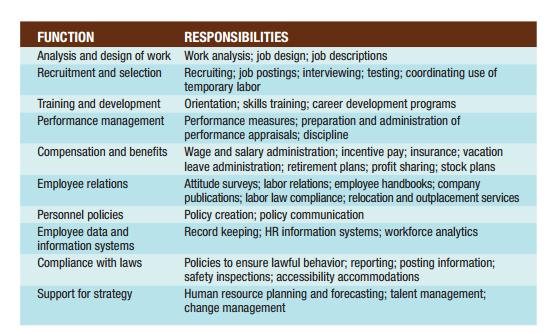 Responsibilities Of HR