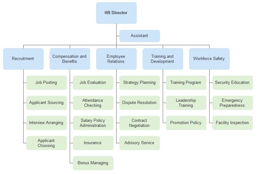 HRM Function Organizational Chart
