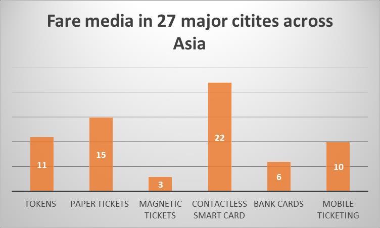 Public Transport System In Asia Source: GMT Research 22 out of 27 cities