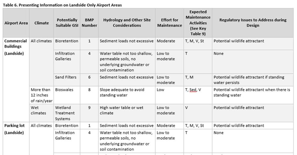 Step 3: Screening GSI BMPs Clarify which areas of the airport may or may not be