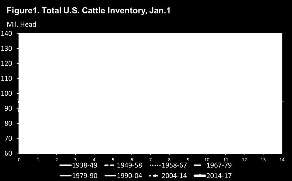 This table provides tabular information confirming a visual observation from inspection of figure 1 -- namely that cattle cycles are "becoming flatter" over time.