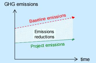 CDM Baseline Baseline: the difference between the actual project emissions and the emission baseline constitute the volume of CERs Determining the Baseline: Must use complete methodology
